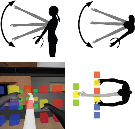 The top panel shows the control system for the “third limb” condition. 
                  The black figure represents the real life tracked movements of the participants, and the gray figure 
                  represents the corresponding rendering of the avatar. As can be seen, rotation of the participant's 
                  right hand resulted in the third, “avatar” limb moving up and down in the X axis, while rotation of 
                  the participant's left hand resulted in the third limb moving back and forth in the Y axis. 
                  In the bottom panel, the left side shows a participant's POV during the target-hitting task. 
                  In this example, the white “third limb” is visible, as well as the two silver avatar arms. 
                  The right side of the bottom panel shows a schematic of the three arrays of cubes that appeared 
                  in front of each participant. The blue array appeared on participants' left, the red array on 
                  participants' right, and the green array was approximately 18' beyond the first two arrays. 
                  The target in each array initially appeared as white, and turned yellow after it was successfully hit. 
                  When all three target cubes in each array had been hit, participants heard a second tone and a new set 
                  of targets appeared. Alt Text from Figure 3 in Homuncular Flexibility in Virtual Reality.